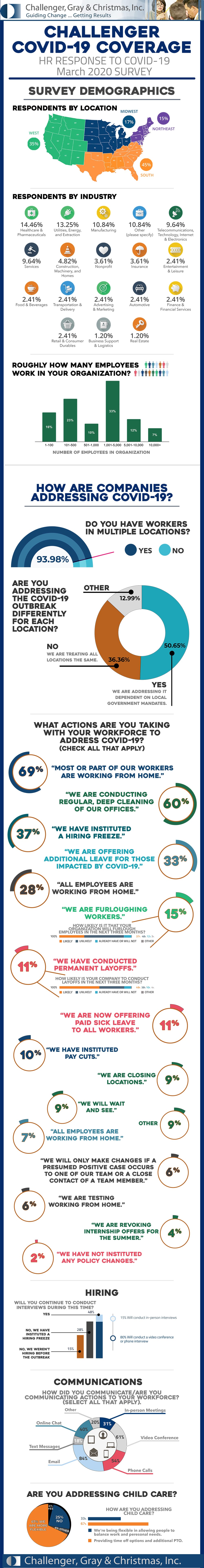 March 2020 Infographic of reopening the workplace and dealing with COVID-19 with employees. Source: Challenger, Gray & Christmas, Inc. 