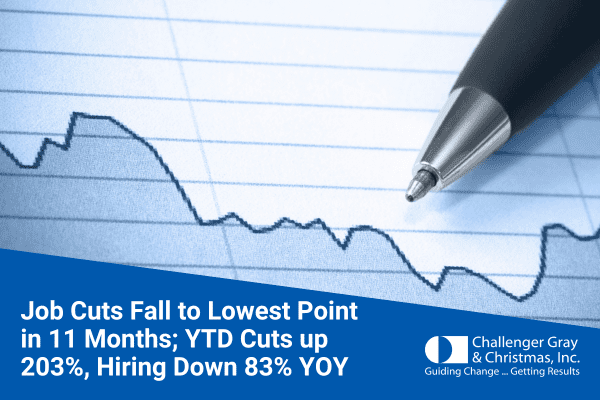 July 2023 Job Cuts Fall To Lowest Point In 11 Months; YTD Cuts Up 203%, Hiring Down 83% YOY