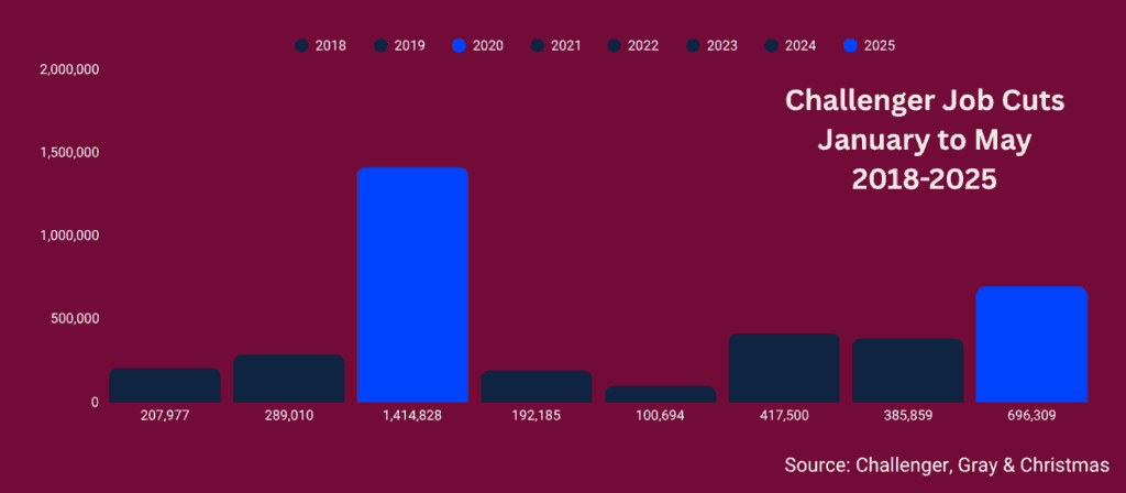 Challenger Job Cuts January to May 2018-2025