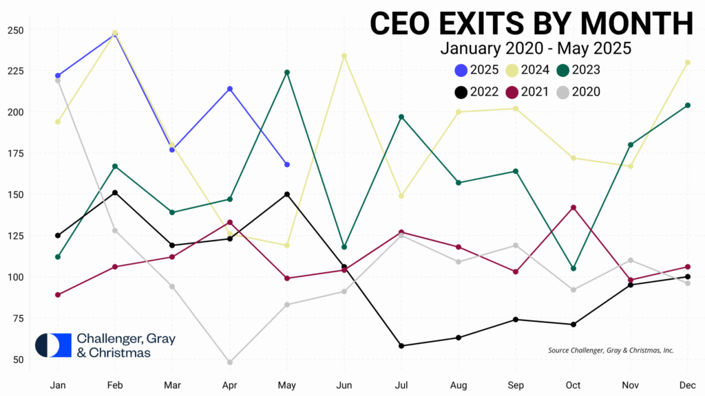 Multi-line chart comparing CEO exits by month from 2020 to May 2025. The 2025 line shows high exit counts in January and February and a dip in May.