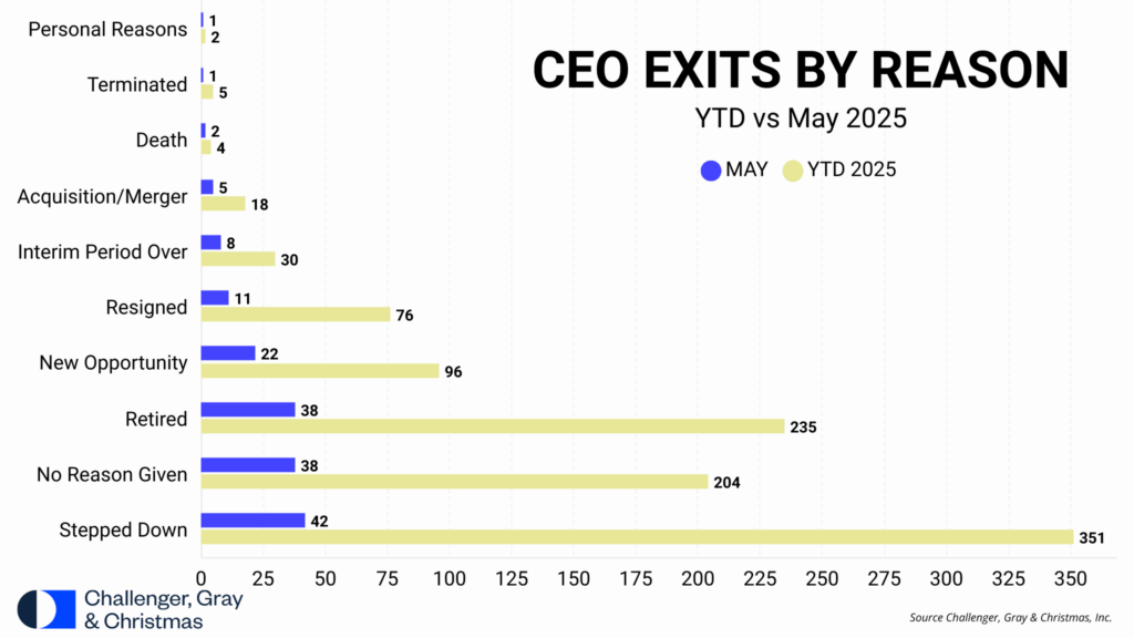 Bar chart showing CEO exit reasons for May and year-to-date 2025. 'Stepped Down' leads with 351 exits YTD, followed by 'No Reason Given' and 'Retired.'