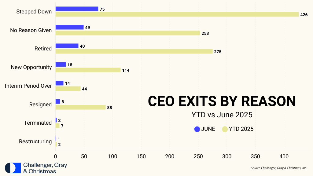 Bar chart showing CEO exit reasons for June and year-to-date 2025.