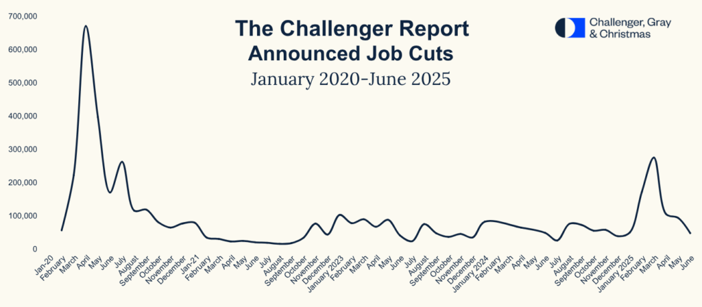 The Challenger Report Announced Job Cuts January 2020-June 2025