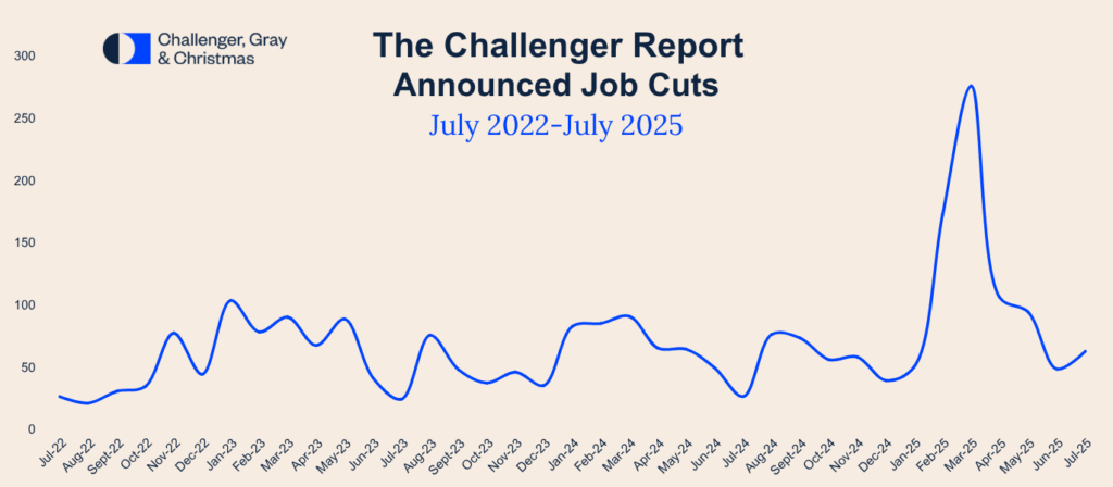 Line chart showing U.S. monthly job cut announcements from July 2022 to July 2025, with a sharp spike in early 2025 followed by a drop and a rise again in July.