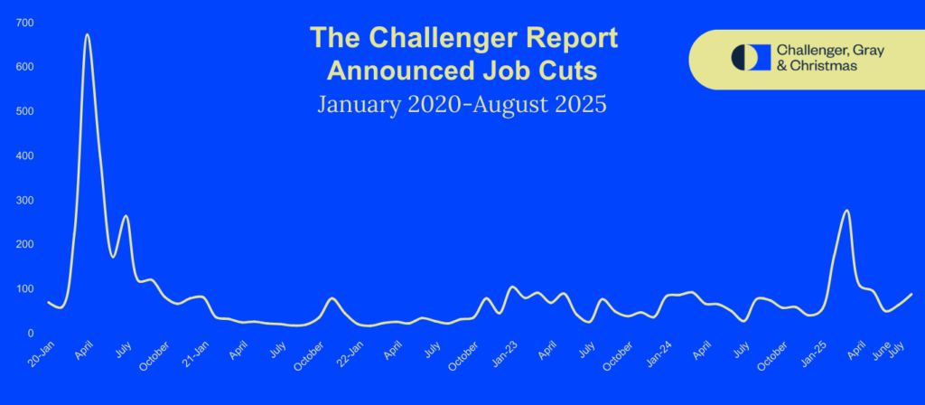 The Challenger Report Announced Job Cuts by Month; January 2020-August 2025