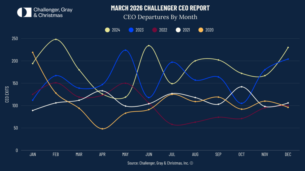 March 2026 CEO Exits by Month Chart