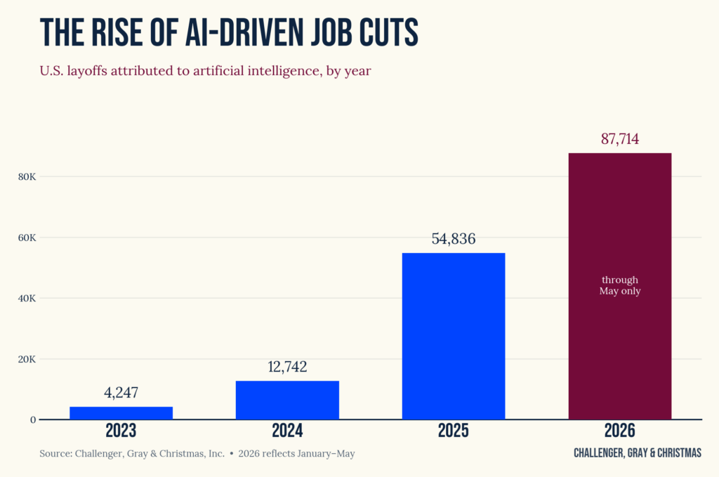 The Rise of AI-Driven U.S. Job Cuts (data chart)