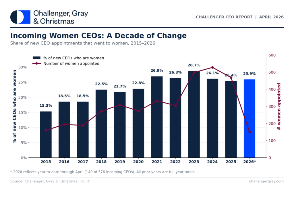 Incoming Women CEOs: A Decade of Change Share of new CEO appaintments that want to women, 2015-2026