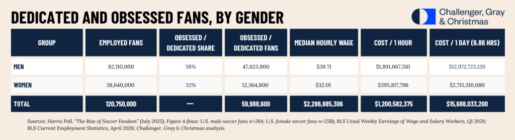 Chart shows dedicated or obsessed fans, by gender, and what that would cost U.S. employers.