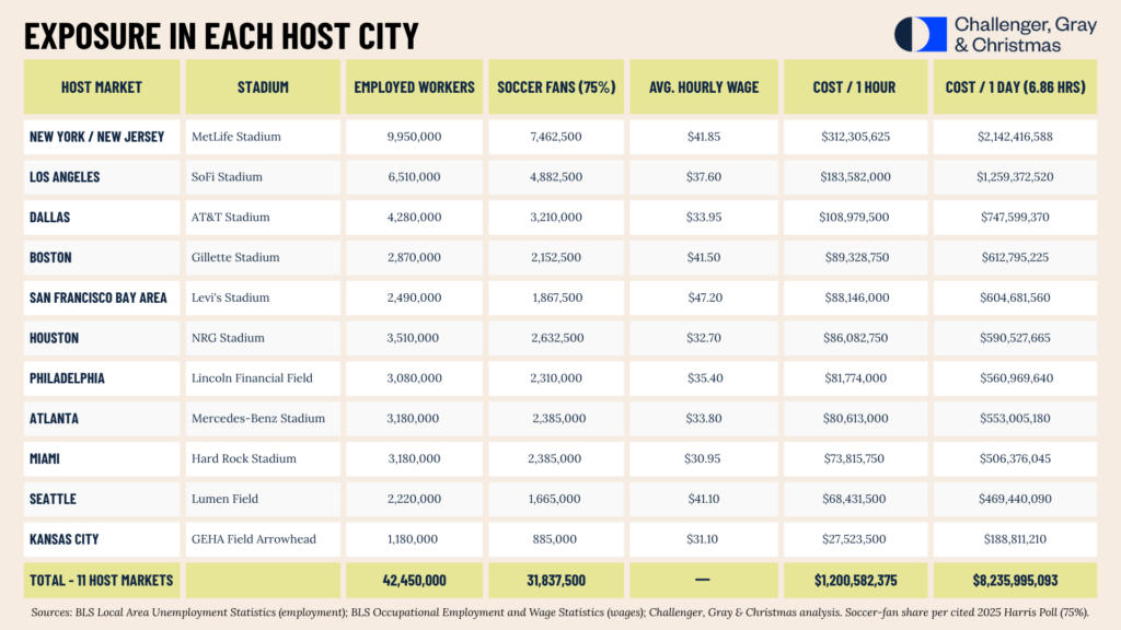 Chart shows each FIFA Host City, how many are employed in that city, what we can assume are soccer fans, and what that would cost U.S. employers.
