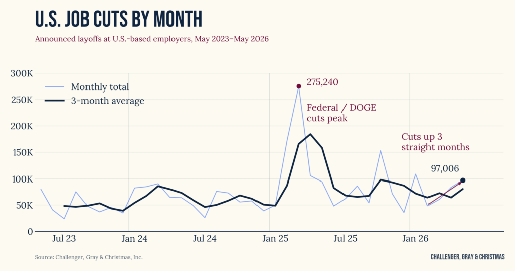 U.S. Job Cuts by Month May 2023 to May 2026 (data chart)