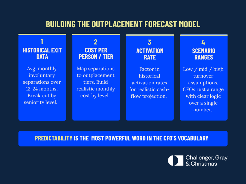 Building the outplacement forecast model