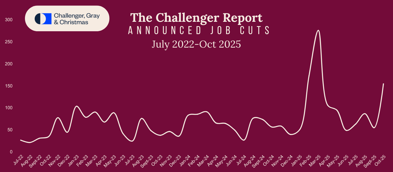 October Job Cuts25